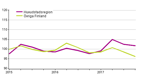 Utvecklingen av priserna p� gamla egnahemshus, index 2015=100