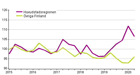 Utvecklingen av priserna p� gamla egnahemshus, index 2015=100