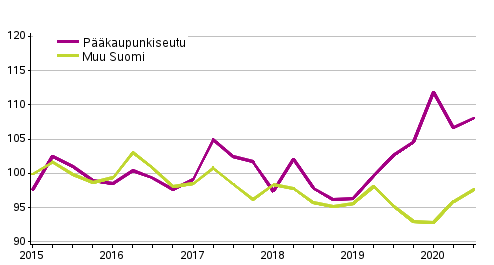 Vanhojen omakotitalojen hintakehitys, indeksi 2015=100