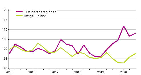 Utvecklingen av priserna p� gamla egnahemshus, index 2015=100