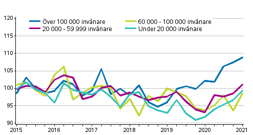 Utvecklingen av priserna p� gamla egnahemshus, index 2015=100