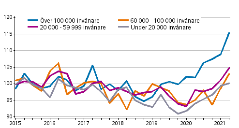 Utvecklingen av priserna p� gamla egnahemshus, index 2015=100
