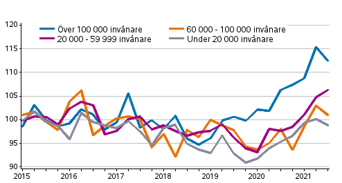 Utvecklingen av priserna p� gamla egnahemshus, index 2015=100