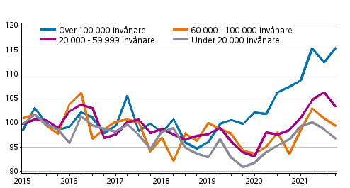 Utvecklingen av priserna på gamla egnahemshus, index 2015=100
