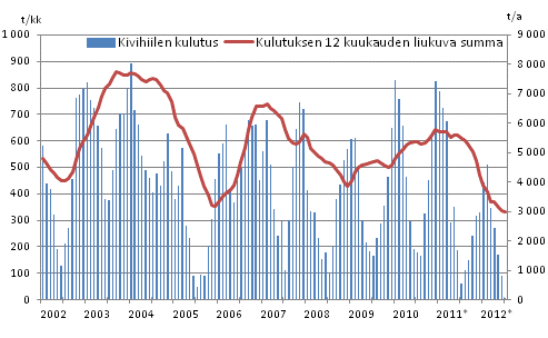 Kivihiilen kulutus, 1 000 tonnia