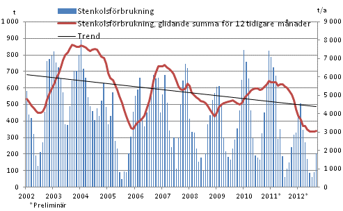 Stenkolsförbrukning, 1 000 t