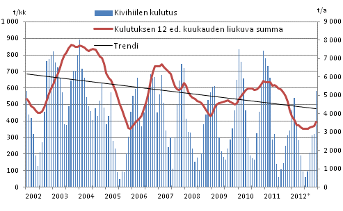Kivihiilen kulutus, 1 000 tonnia