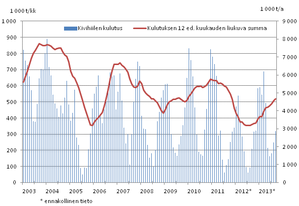 Kivihiilen kulutus, 1 000 tonnia