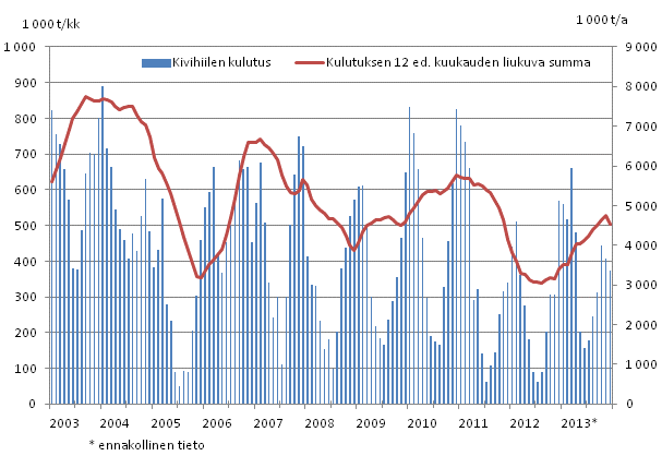 Kivihiilen kulutus, 1 000 tonnia