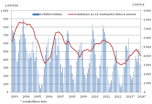 Kivihiilen kulutus, 1 000 tonnia