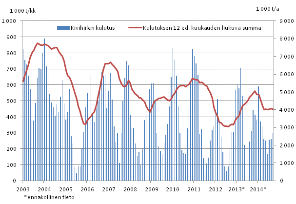 Kivihiilen kulutus, 1 000 tonnia