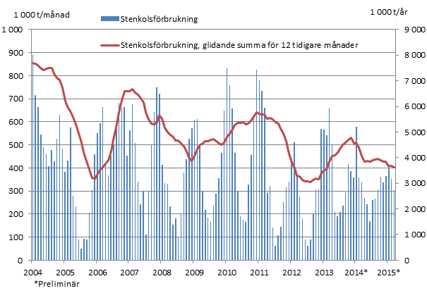 Stenkolsförbrukning, 1 000 t