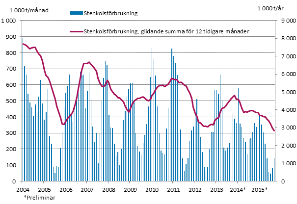Stenkolsförbrukning, 1 000 t