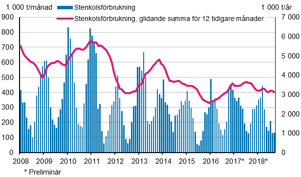 Stenkolsförbrukning, 1 000 t