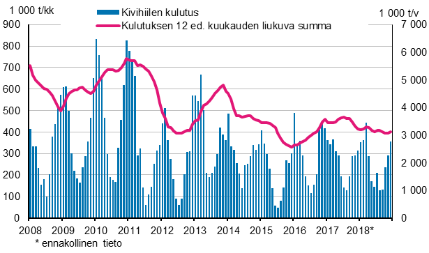Kivihiilen kulutus, 1 000 tonnia