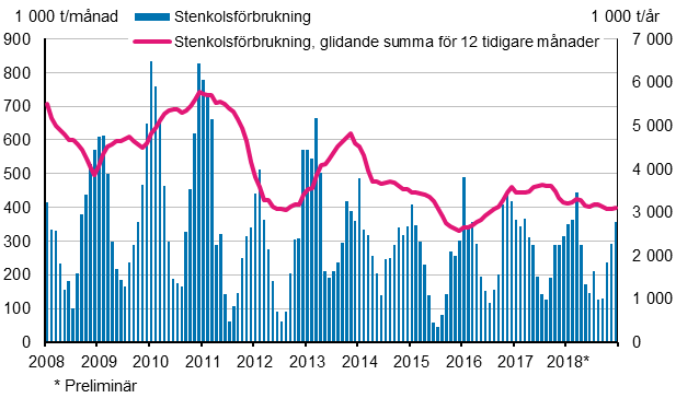 Stenkolsförbrukning, 1 000 t