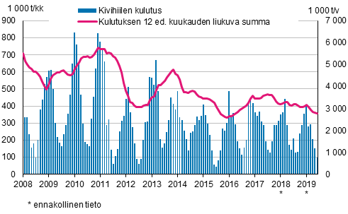Kivihiilen kulutus, 1 000 tonnia