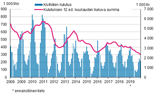 Kivihiilen kulutus, 1 000 tonnia