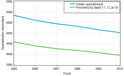Kaikkien oppilaitosten ja peruskoulujen lukum��r� 2005&ndash;2010