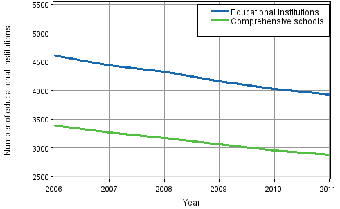Number of all educational institutions and comprehensive schools in 2006&ndash;2011