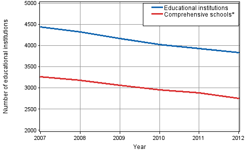 Number of all educational institutions and comprehensive schools in 2007&ndash;2012