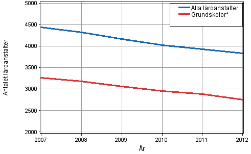 Total antal l�roanstalter och grundskolor 2007&ndash;2012