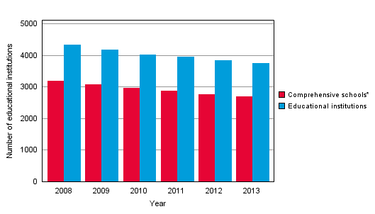 Number of all educational institutions and comprehensive schools 2008&ndash;2013
