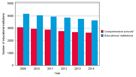 Number of all educational institutions and comprehensive schools 2009&ndash;2014