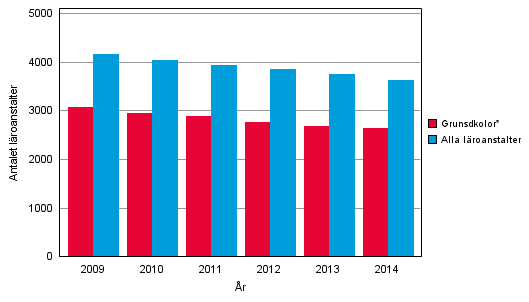 Total l�roanstalter och grundskolor 2009&ndash;2014