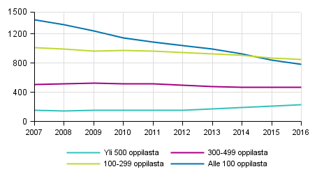 Peruskoulujen lukum��r� mitattuna oppilasm��r�n mukaan 2007&ndash;2016