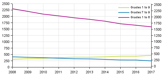 Number of comprehensive schools by grades 2008&ndash;2017