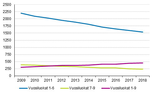 Peruskoulujen lukum��r� vuosiluokkatiedon mukaan 2009&ndash;2018