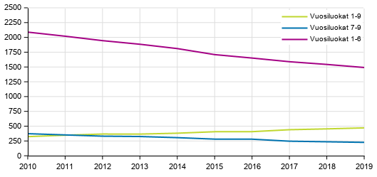 Peruskoulujen lukum��r� vuosiluokkatiedon mukaan 2010&ndash;2019