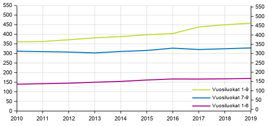 Peruskoulujen keskim��r�inen koko opiskelijam��r�n mukaan 2010&ndash;2019