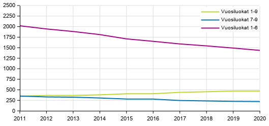 Peruskoulujen lukum��r� vuosiluokkatiedon mukaan 2011&ndash;2020