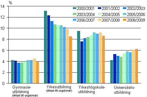 Studieavbrott inom gymnasieutbildning, yrkesutbildning, yrkesh�gskoleutbildning och universitetsutbildning l�s�ren 2000/2001-2008/2009
