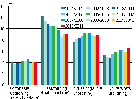 Studieavbrott inom gymnasieutbildning, yrkesutbildning, yrkesh�gskoleutbildning och universitetsutbildning l�s�ren 2001/2002-2010/2011, %