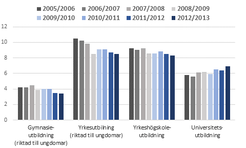 Studieavbrott inom gymnasieutbildning, yrkesutbildning, yrkesh�gskoleutbildning och universitetsutbildning l�s�ren 2005/2006&ndash;2012/2013, %