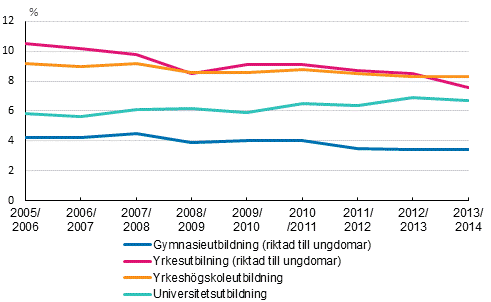 Studieavbrott inom gymnasieutbildning, yrkesutbildning, yrkesh�gskoleutbildning och universitetsutbildning l�s�ren 2005/2006&ndash;2013/2014, %