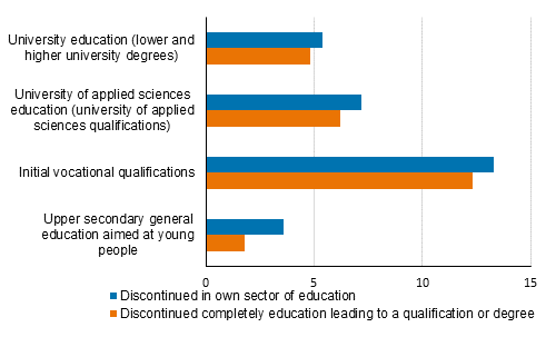 Discontinuation of education leading to a qualification or degree 2919/2020, %