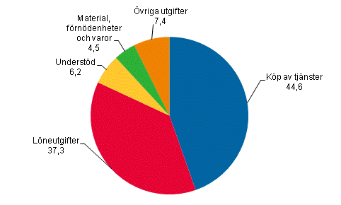F�rdelning av kommunernas verksamhetsutgifter p� olika utgiftsslag, procent