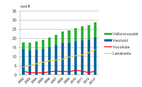 Manner-Suomen kuntien valtionosuudet, verotulot, vuosikate ja lainakanta 2002&ndash;2013*