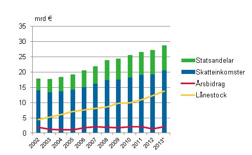 Statsandelar, skatteinkomster, �rbidrag och l�nestock i kommunerna i Fasta Finland 2002&ndash;2013*