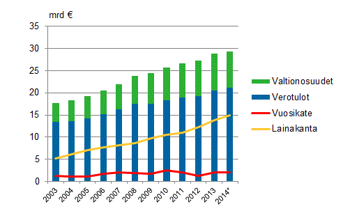 Manner-Suomen kuntien valtionosuudet, verotulot, vuosikate ja lainakanta 2003&ndash;2014*