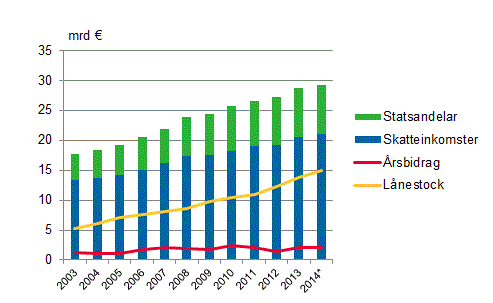 Statsandelar, skatteinkomster, �rsbidrag och l�nestock i kommunerna i Fasta Finland 2003&ndash;2014*