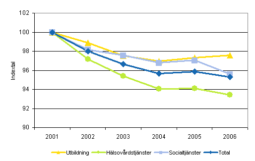 Utvecklingen av totalproduktiviteten inom kommunernas och samkommunernas utbildning, h�lsov�rdstj�nster och socialtj�nster efter n�ringsgrenar �ren 2001-2006 (2001=100)