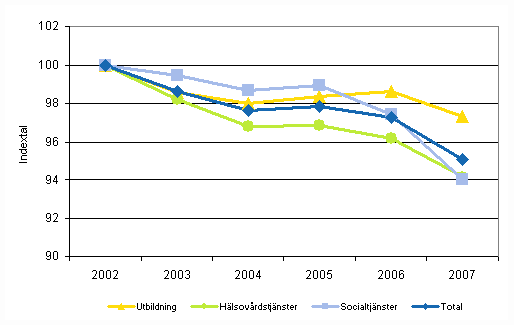 Utvecklingen av totalproduktiviteten inom kommunernas och samkommunernas utbildning, h�lsov�rdstj�nster och socialtj�nster efter n�ringsgrenar �ren 2002-2007 (2002=100)