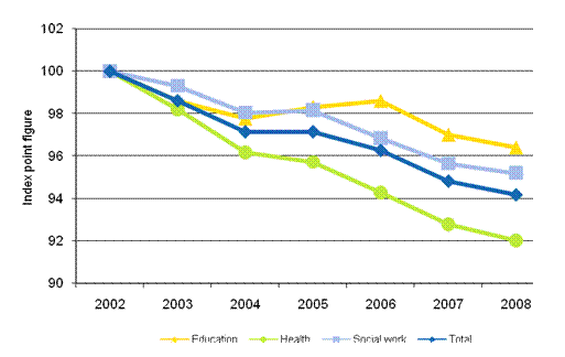Development in the total productivity of education, health and social work of local government in 2002&ndash;2008 (2002=100)