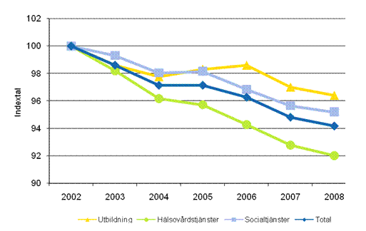 Utvecklingen av totalproduktiviteten inom kommunernas och samkommunernas utbildning, h�lsov�rdstj�nster och socialtj�nster efter n�ringsgrenar �ren 2002&ndash;2008 (2002=100)