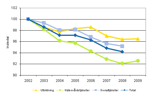 Utvecklingen av totalproduktiviteten inom kommunernas och samkommunernas utbildning, h�lsov�rdstj�nster och socialtj�nster efter n�ringsgrenar �ren 2002&ndash;2009 (2002=100)